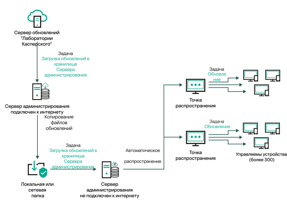 Обновление Сервера администрирования без подключения к интернету.
