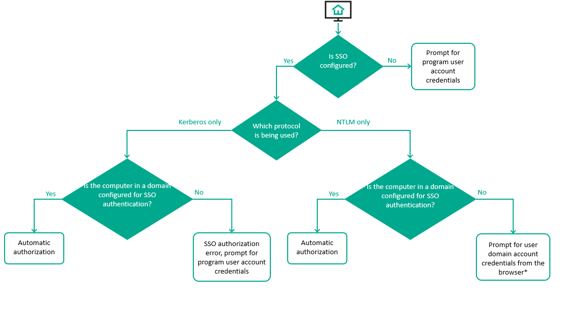 The figure shows the authentication scheme that the application uses.