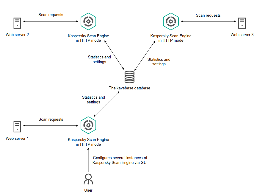 Cluster diagram. Several instances of Kaspersky Scan Engine connected to the kavebase database.