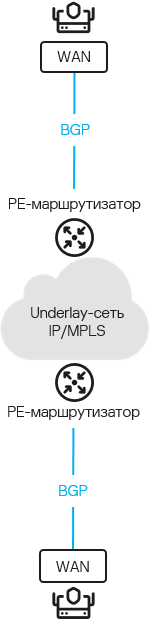 Схема, на которой два устройства CPE подключены к PE-маршрутизаторам по BGP. PE-маршрутизаторы в свою очередь подключены через underlay-сеть IP/MPLS.