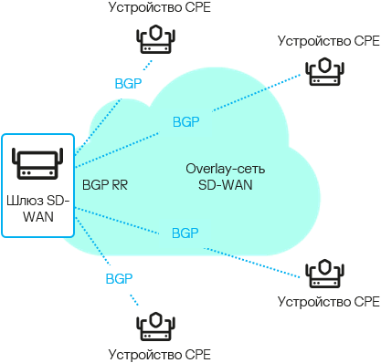 Схема, на которой настроена связность устройств CPE с помощью BGP через шлюз SD-WAN поверх наложенной сети SD-WAN.