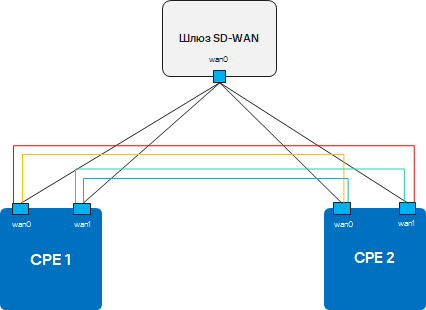 Схема: все устройства связаны напрямую
