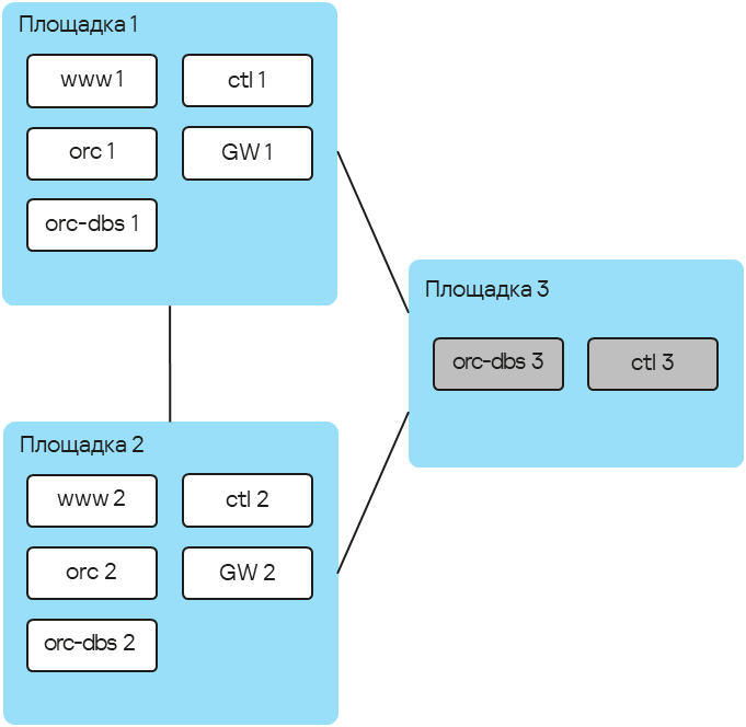 На схеме изображены три связанные между собой площадки с компонентами решения