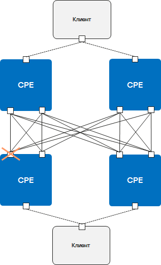 На схеме представлены две клиентские площадки, соединенные четырьмя устройствами CPE, WAN-интерфейс одного из которых вышел из строя