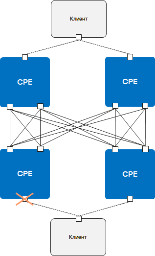 На схеме представлены две клиентские площадки, соединенные четырьмя устройствами CPE, WAN-интерфейс одного из которых вышел из строя