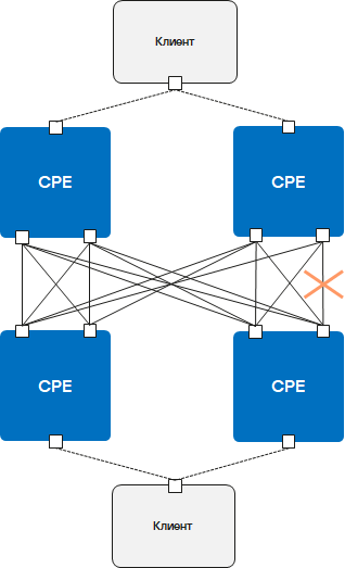На схеме представлены две клиентские площадки, соединенные четырьмя устройствами CPE. При этом между двумя устройствами отсутствует связность