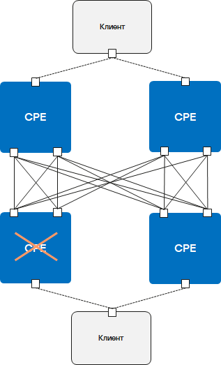 На схеме представлены две клиентские площадки, соединенные четырьмя устройствами CPE, одно из которых вышло из строя