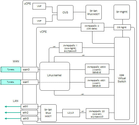 На схеме отображены все порты устройства uCPE, в том числе порт OS-data, который обеспечивает функционирование VNF.