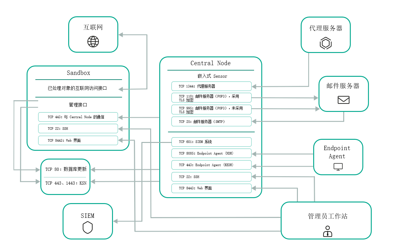 带有嵌入式 Sensor 的 CN