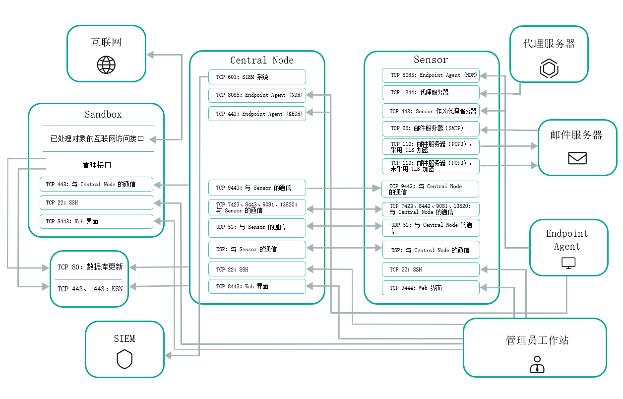 带独立 Sensor 的 CN