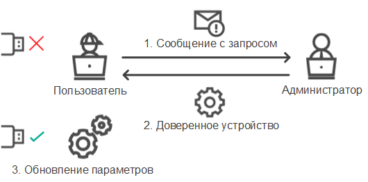 Отражение взгляда отдельного пользователя на концептуальную схему