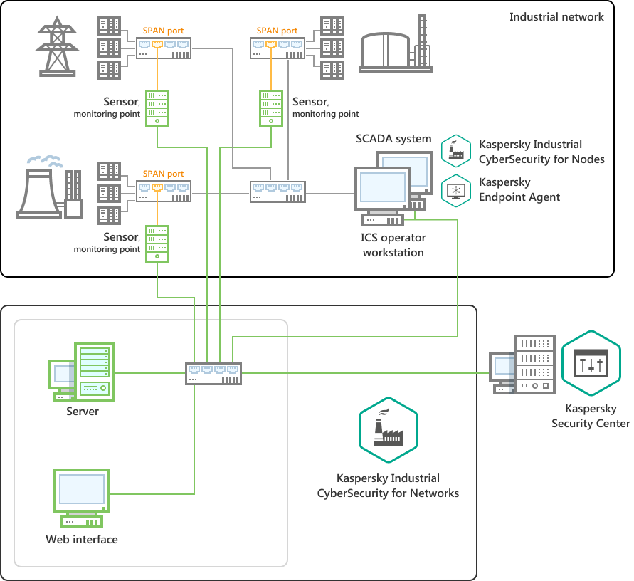 Example deployment of a Server and three sensors
