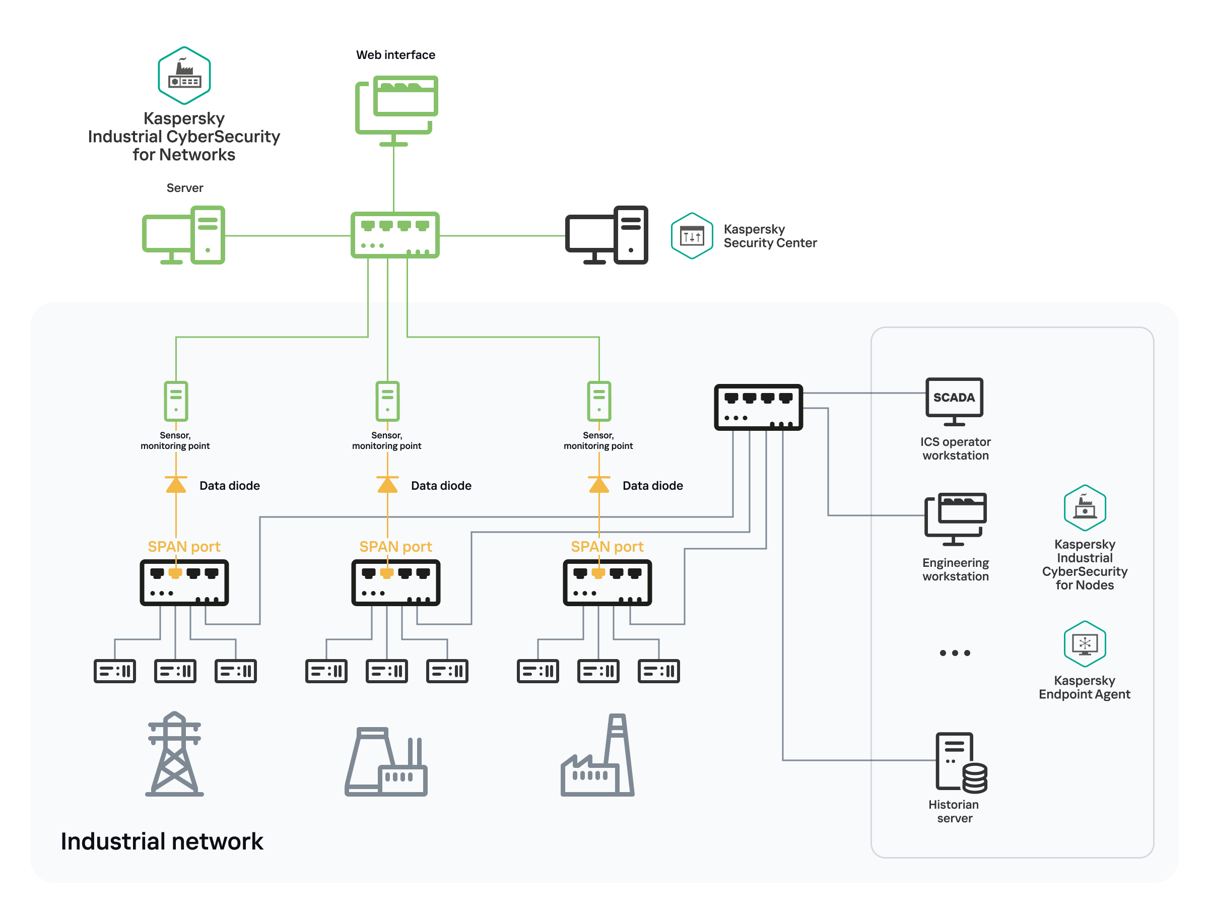 Diagram illustrating the connection of data diodes on each communication channel between SPAN ports of network switches in an industrial network of an enterprise and monitoring points on application sensors. The application receives network traffic only through these data diodes.