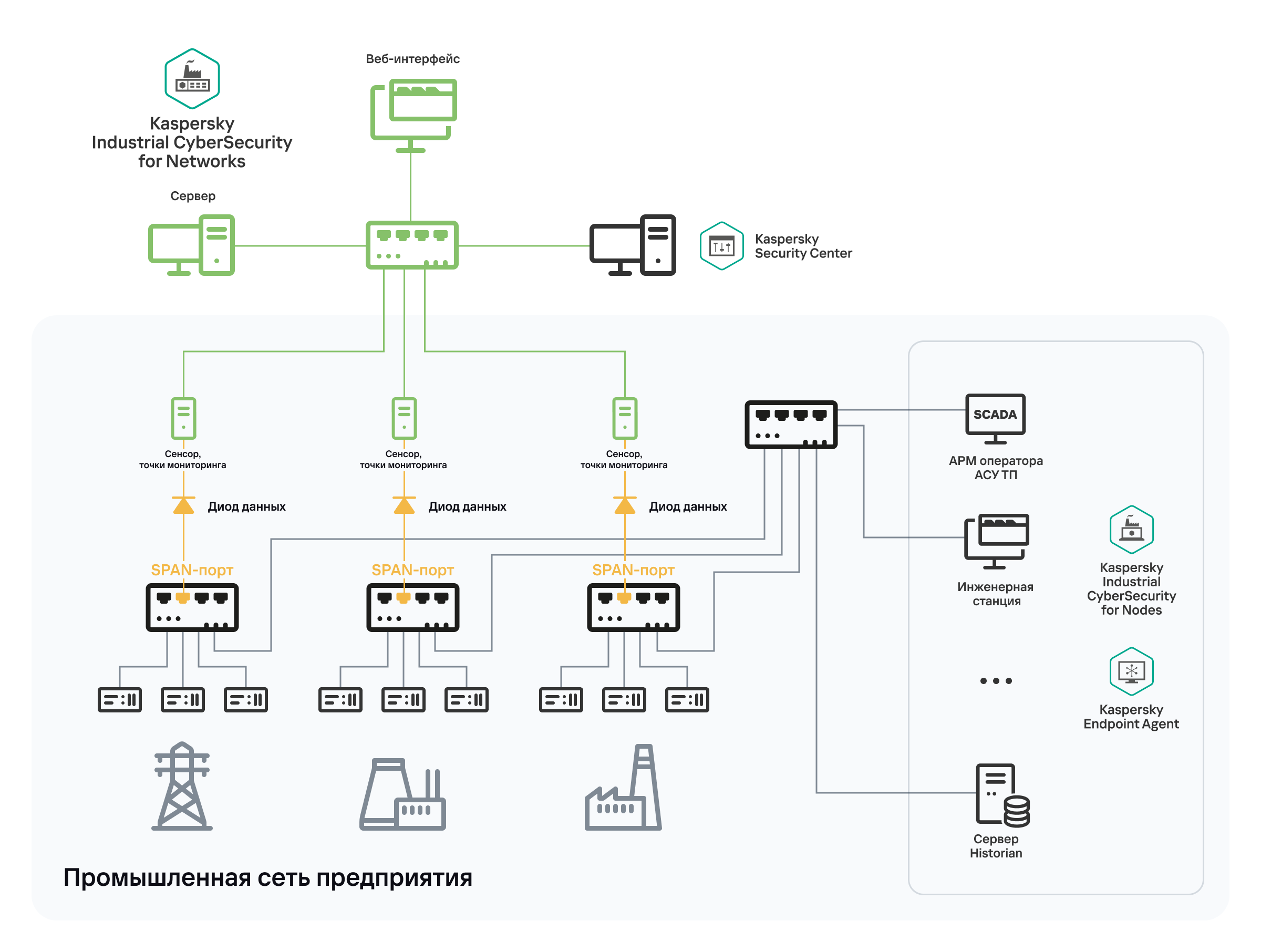 Подключение Kaspersky Industrial CyberSecurity for Networks к промышленной  сети через диод данных