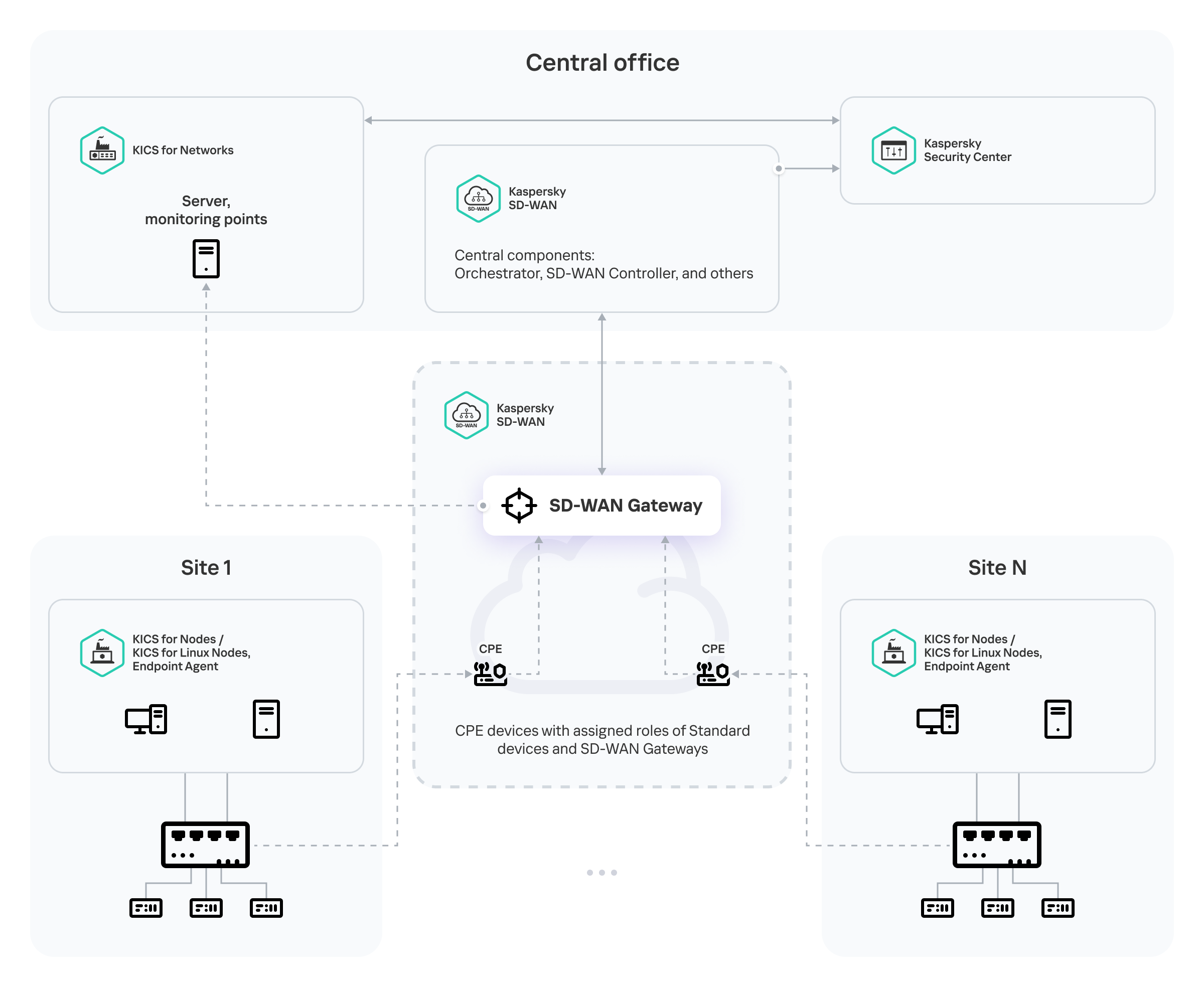 Diagram illustrating traffic delivery to a Server from sites via Kaspersky SD-WAN components.