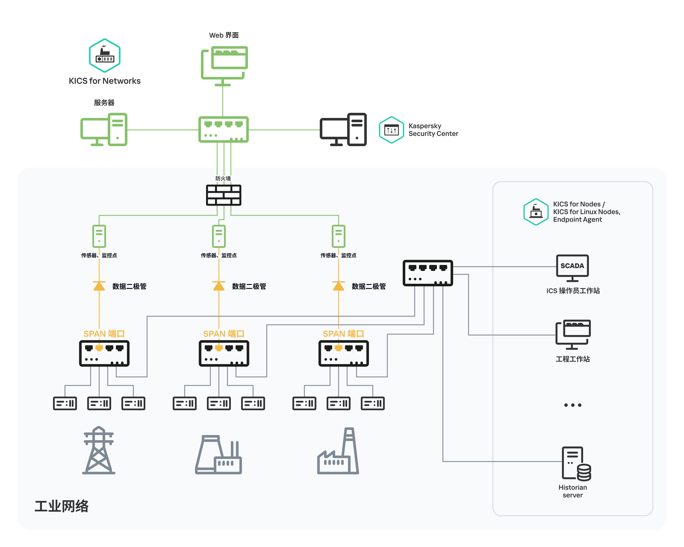 该图说明了企业工业网络中网络交换机的 SPAN 端口与应用程序探测器上的监控点之间每个通信通道上的数据二极管的连接。应用程序仅通过这些数据二极管接收网络流量。
