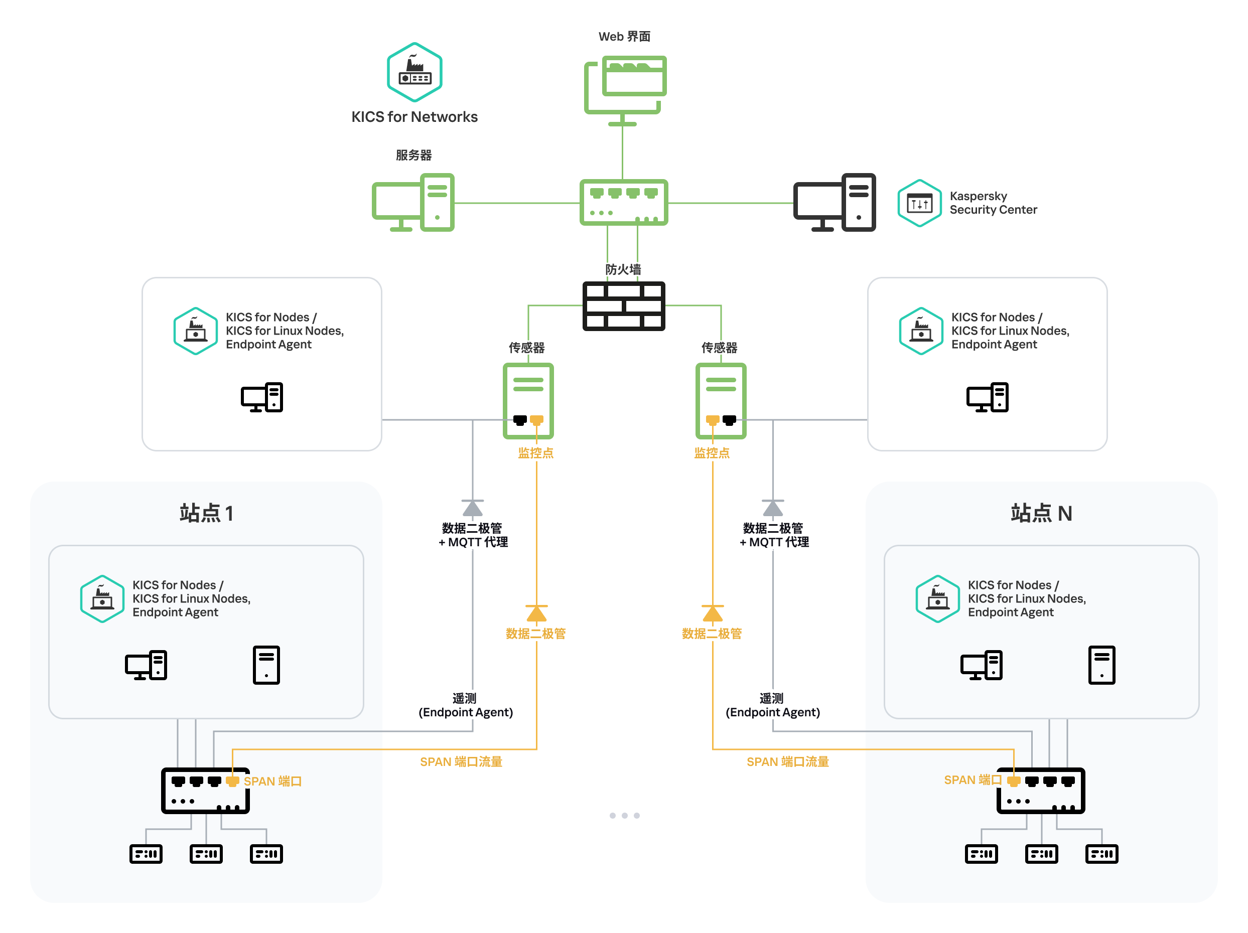 该图说明了 EPP 应用程序和网络交换机的 SPAN 端口通过数据二极管与应用程序探测器的连接。具有不同功能能力的数据二极管用于遥测数据和网络流量。
