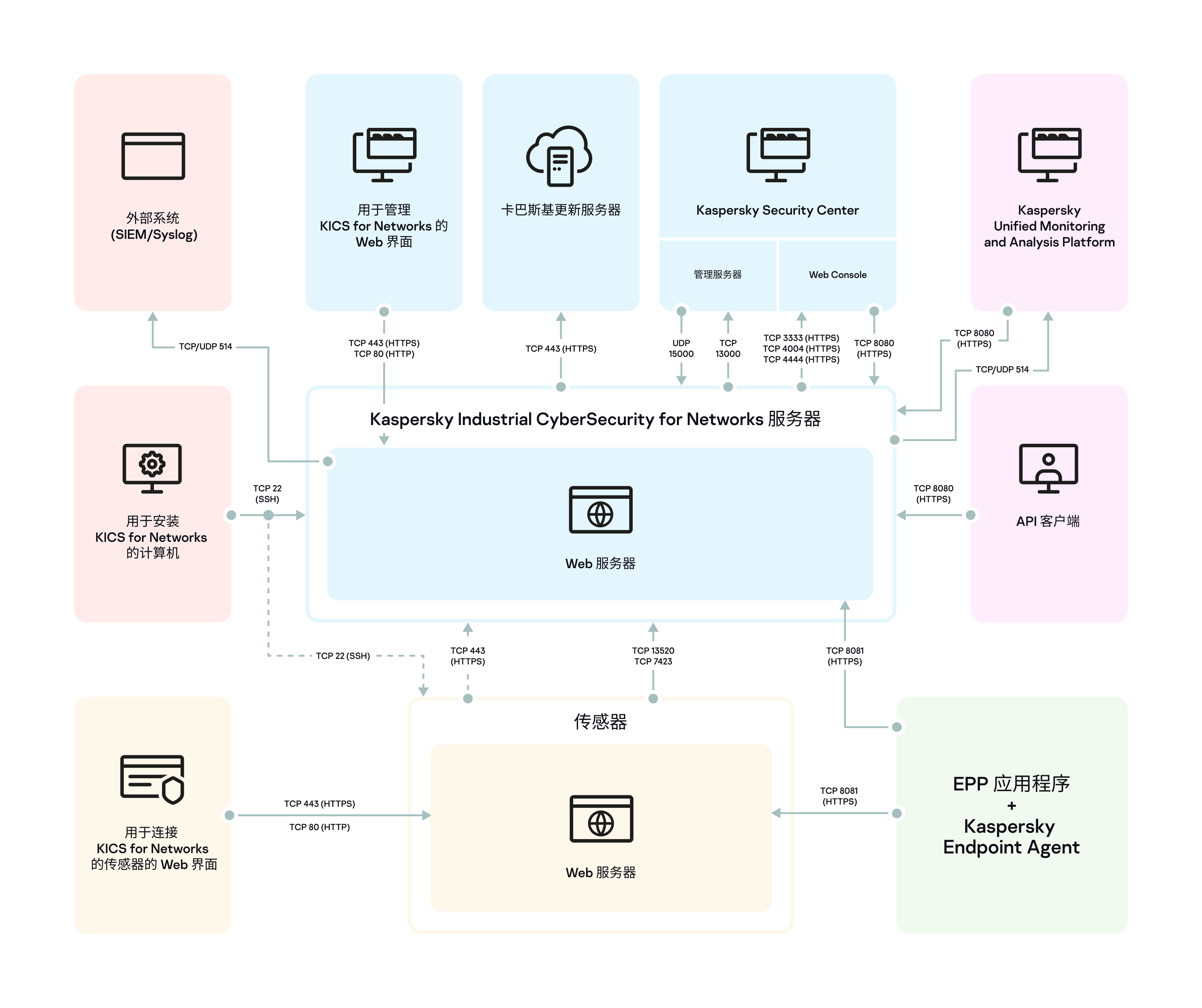 该图说明了用于应用程序组件之间的连接以及与其他应用程序交互的端口和协议的使用情况。图中所示的所有端口和协议均列于下表中。