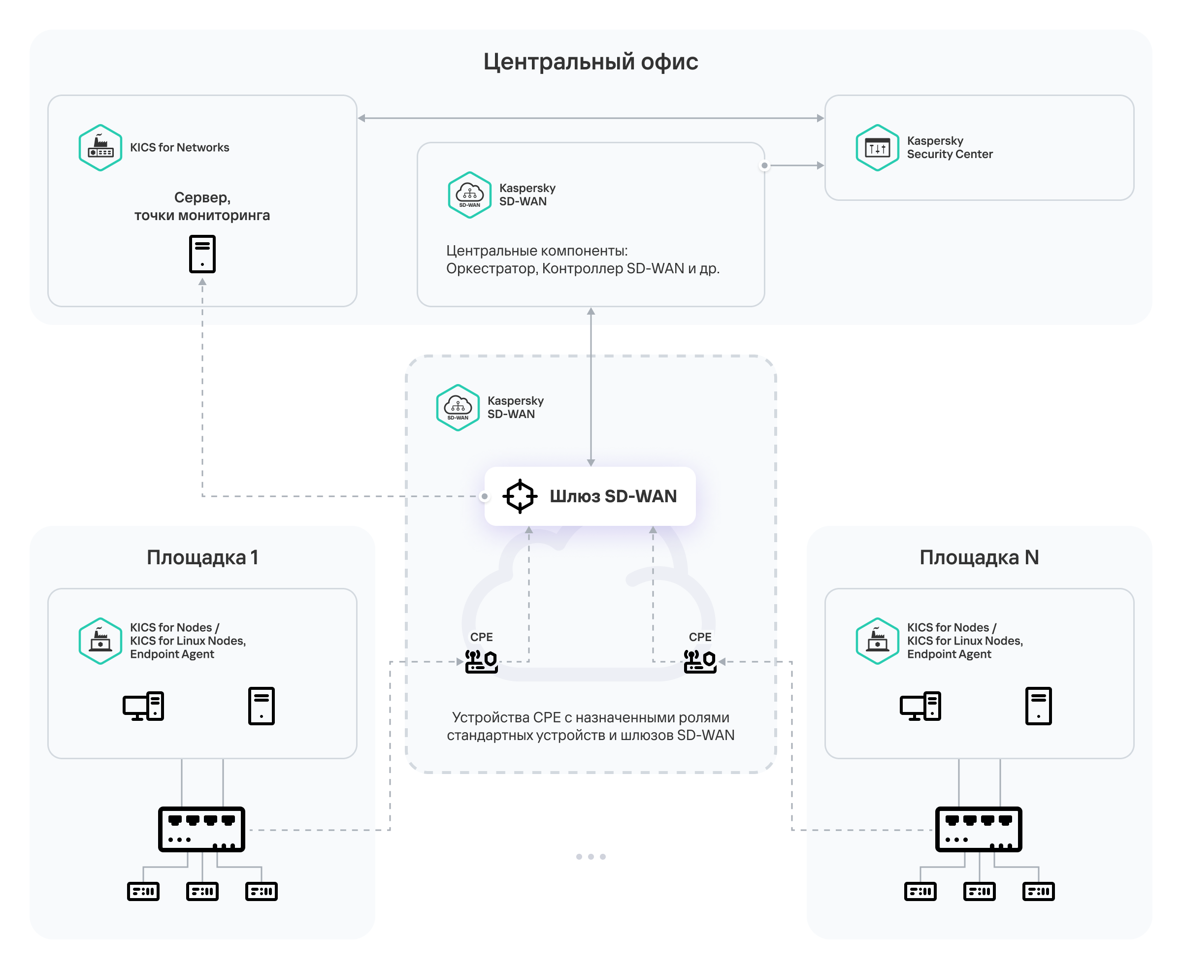 Схема, иллюстрирующая доставку трафика от технологических площадок через компоненты решения Kaspersky SD-WAN на Сервер.