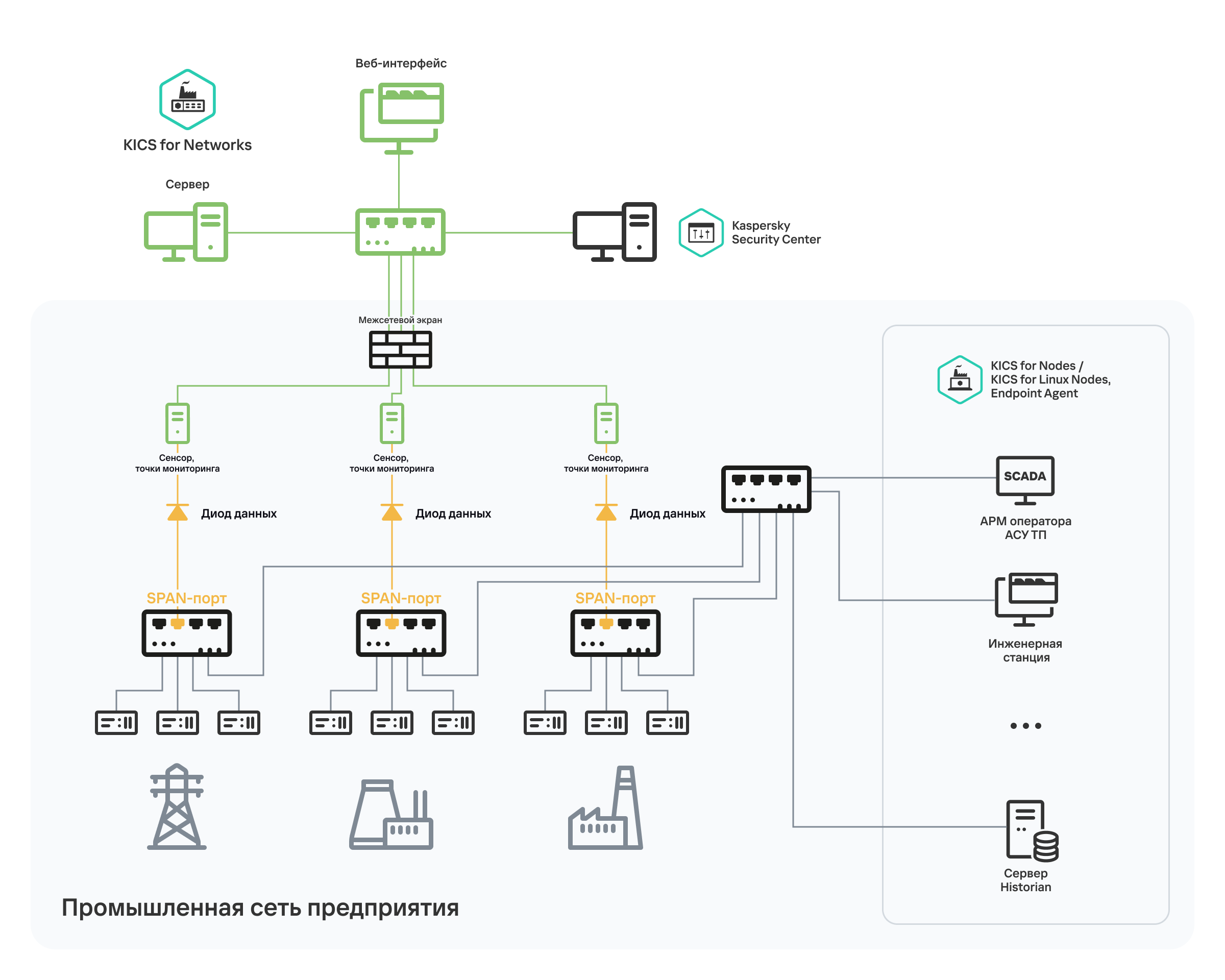 Схема, иллюстрирующая подключение диодов данных на каждом канале связи между SPAN-портами сетевых коммутаторов в промышленной сети предприятия и точками мониторинга на сенсорах программы. Программа получает сетевой трафик только через эти диоды данных.