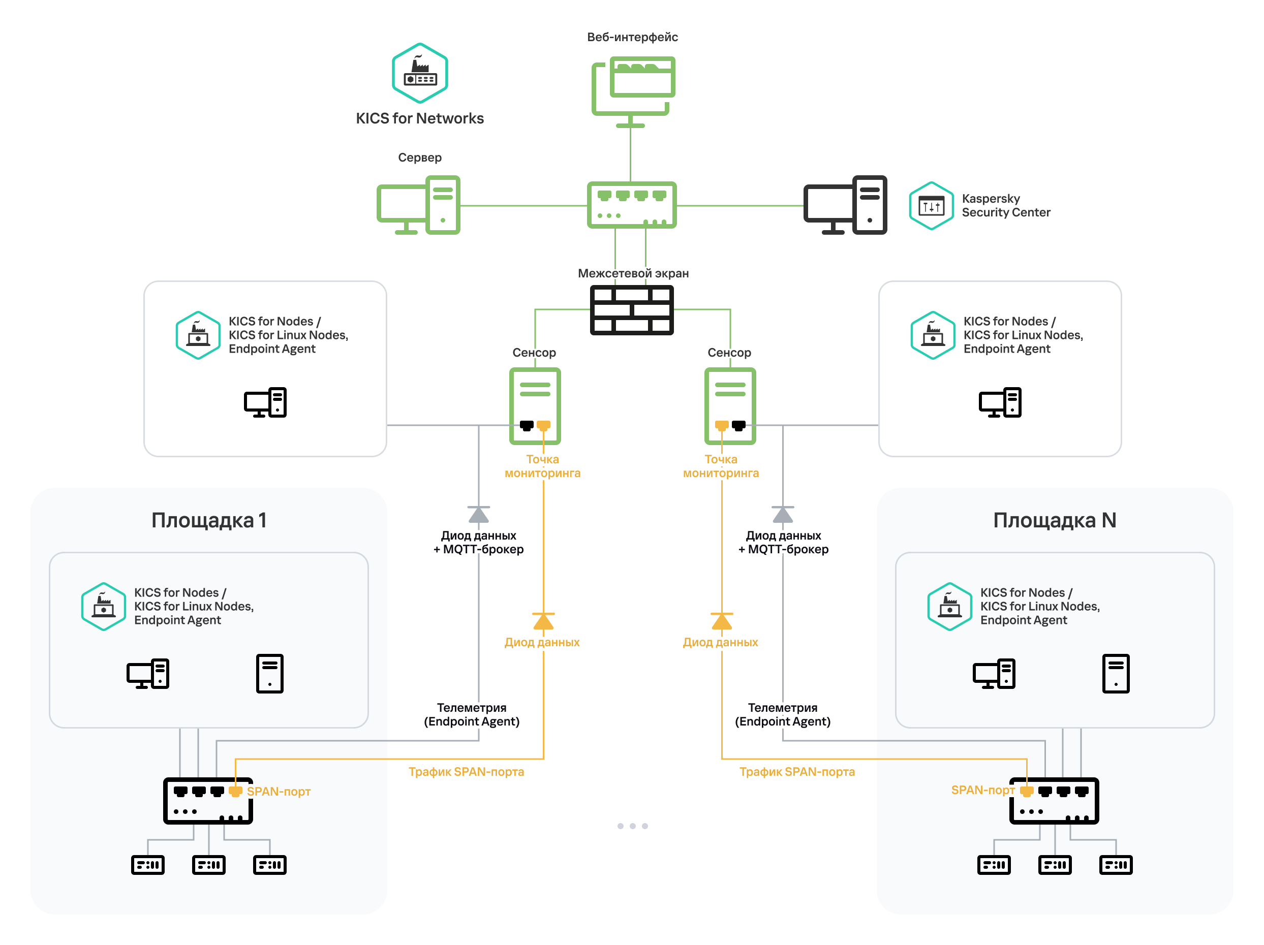 Схема, иллюстрирующая подключение EPP-приложений и SPAN-портов сетевых коммутаторов через диоды данных к сенсорам программы. Для данных телеметрии и сетевого трафика используются диоды данных с разными функциональными возможностями.