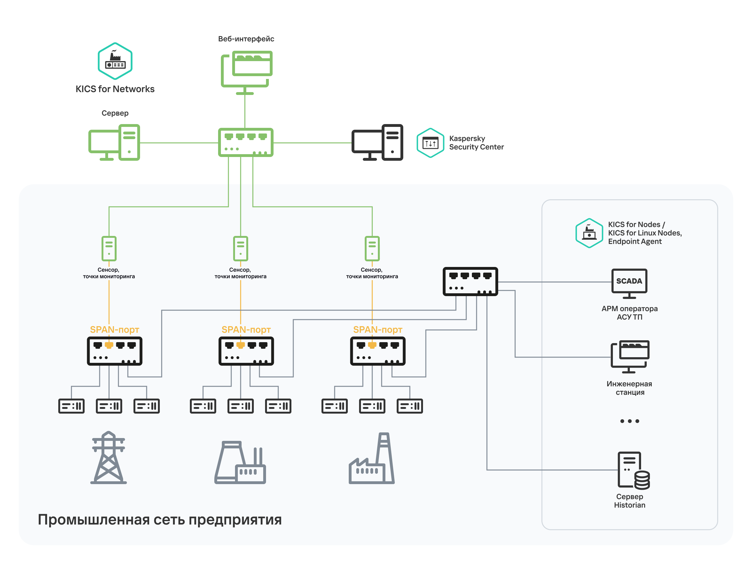 Схема, иллюстрирующая физические подключения устройств промышленной сети к внутренним сетевым коммутаторам этой сети. Через SPAN-порты сетевых коммутаторов по отдельным каналам связи поступает копия трафика на точки мониторинга сенсоров, далее на Сервер.