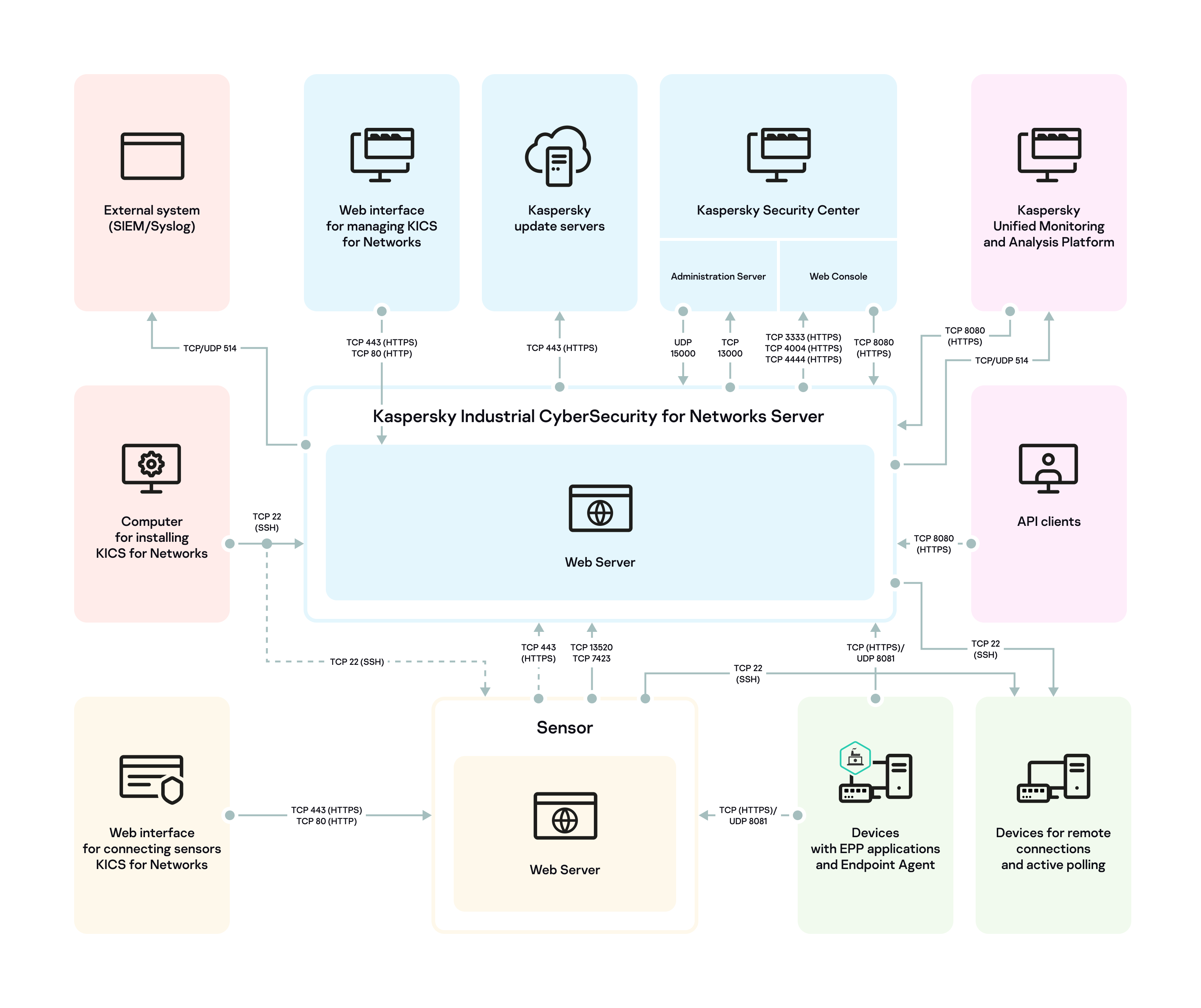 Diagram illustrating the usage of ports and protocols for connecting between application components, as well as for interacting with other applications. All ports and protocols shown in the diagram are listed in the table below.
