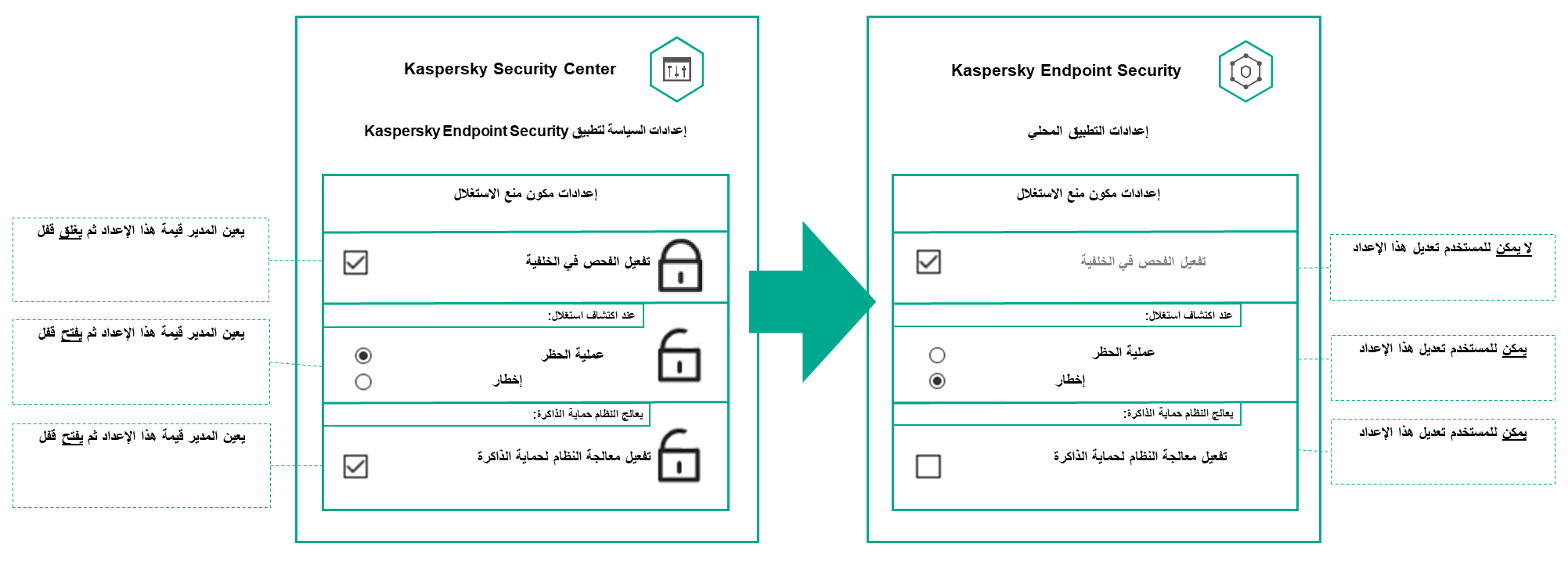 يعيّن المسؤول قيمة أحد الإعدادات ويغلق قفلًا. يتعذر على المستخدم ضبط هذا الإعداد. يمكن للمستخدم ضبط الإعدادات التي يقوم المسؤول بتعيين القيم لها ويفتح قفلًا.