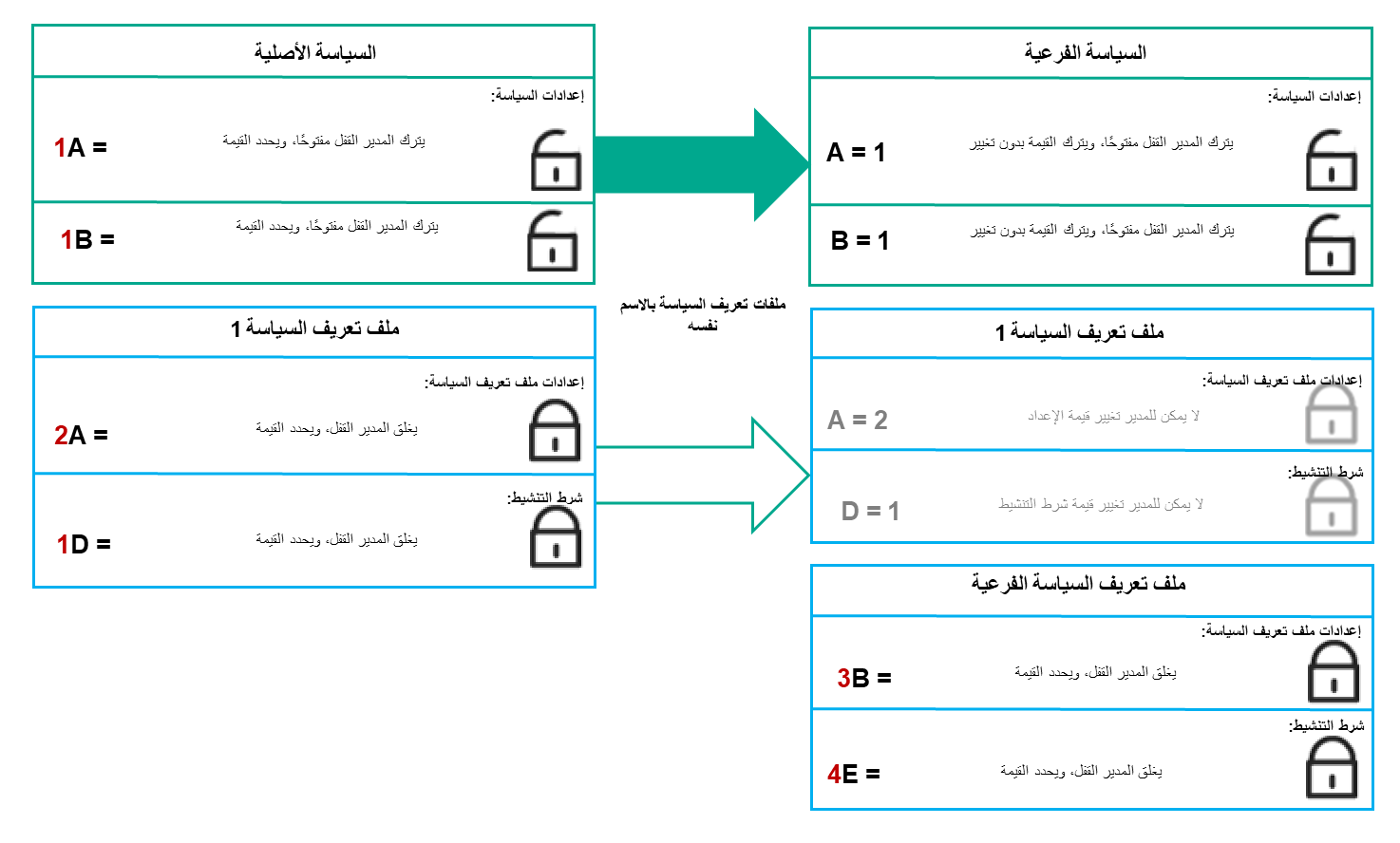 الملفات الشخصية لسياسات الأصل والتابعة لها نفس الاسم. الإعدادات المقفلة وشرط تنشيط ملف التعريف لملف تعريف السياسة الأصل يغير الإعدادات وحالة تنشيط الملف الشخصي لملف تعريف سياسة الطفل.