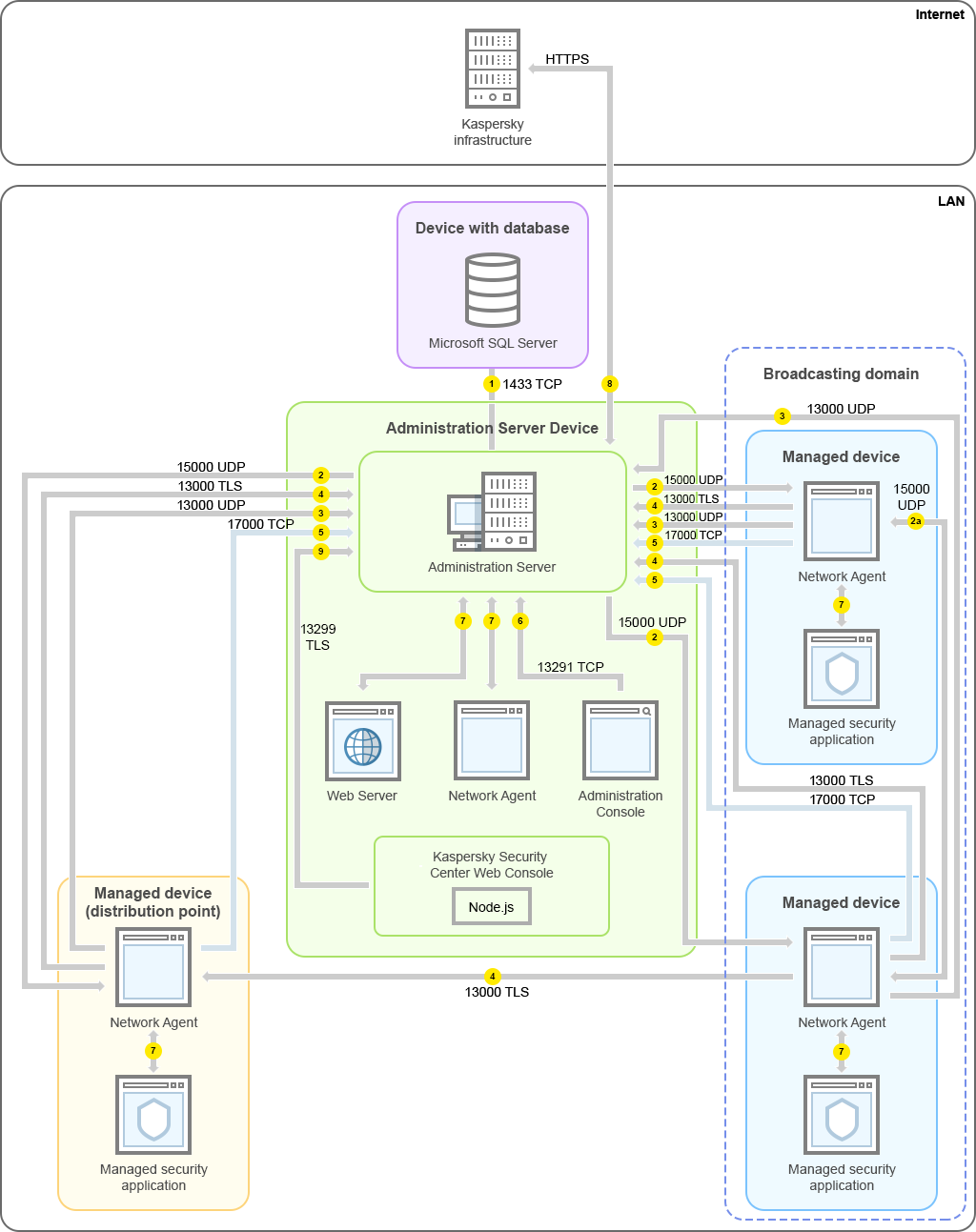 Administration Server and managed devices are on a local network. Managed devices connect to Administration Server directly, by using distribution points.