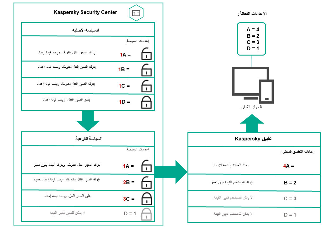 يمكن إعادة تعيين إعدادات نهج الوالدين غير المؤمّنة وتأمينها في سياسة الطفل. يتعذر على المستخدم تغيير إعدادات نهج الوالدين والطفل المؤمّنة، فقط الإعدادات غير المؤمّنة متاحة لإعادة التعيين.