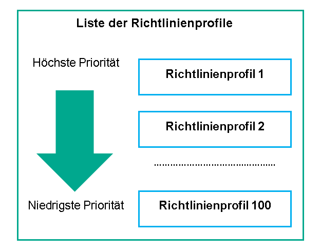 Das Richtlinienprofil 1 hat die höchste Priorität und das Richtlinienprofil 100 die niedrigste.