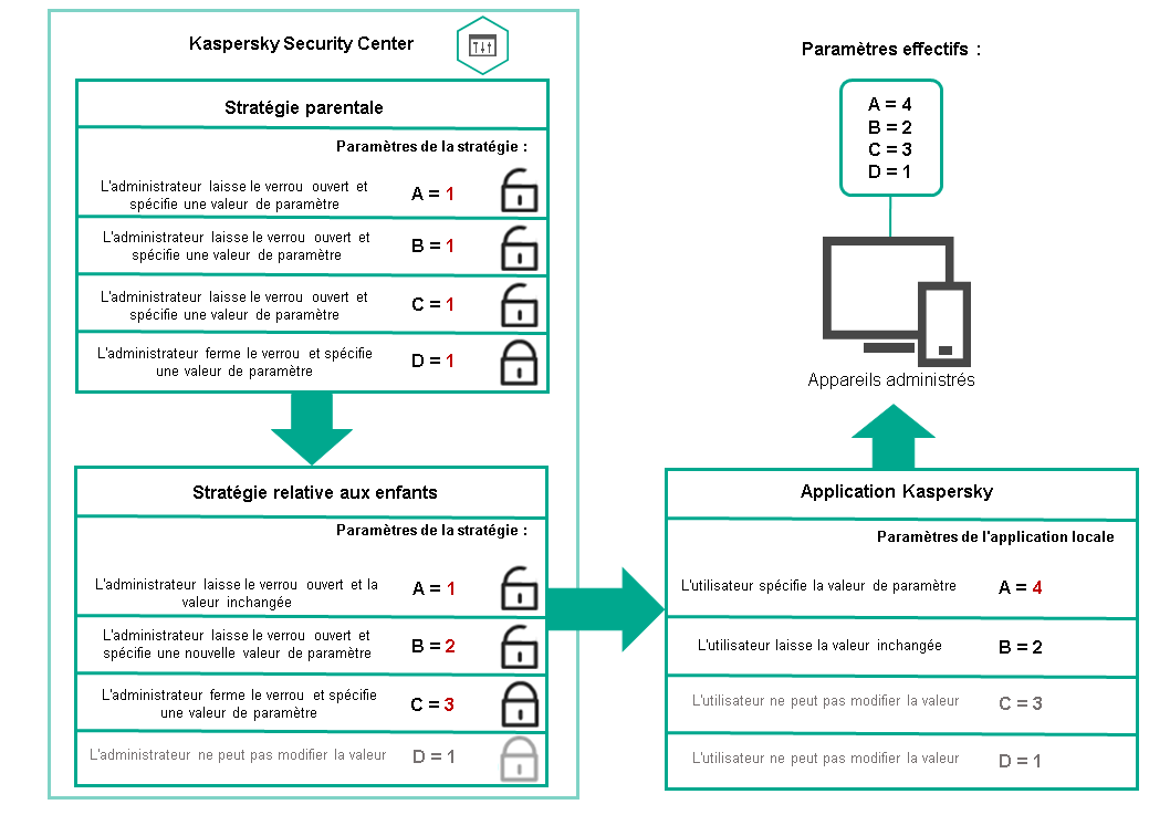 Les paramètres de la stratégie parente déverrouillée peuvent être réaffectés et verrouillés dans la stratégie enfant. Un utilisateur ne peut pas modifier les paramètres verrouillés des stratégies parent et enfant, seuls les paramètres déverrouillés peuvent être réaffectés.
