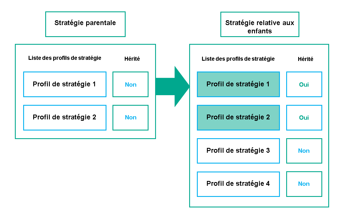 Une stratégie enfant hérite des profils de la stratégie parent. Les profils de stratégie parent hérités obtiennent une priorité plus élevée que les profils de stratégie enfant.