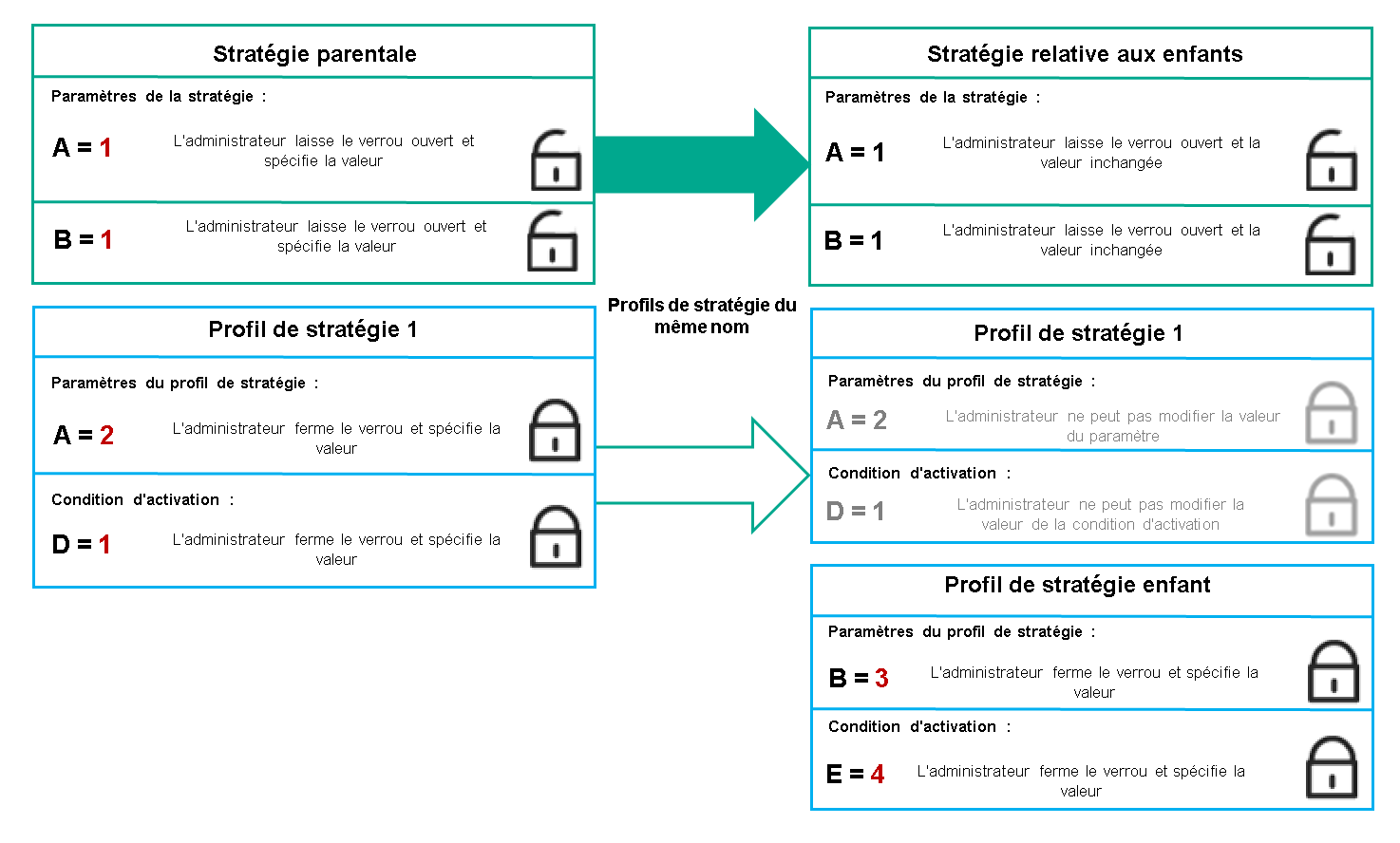 Les profils des stratégies parent et enfant portent le même nom. Les paramètres verrouillés et la condition d'activation du profil du profil de stratégie parent modifient les paramètres et la condition d'activation du profil de stratégie enfant.