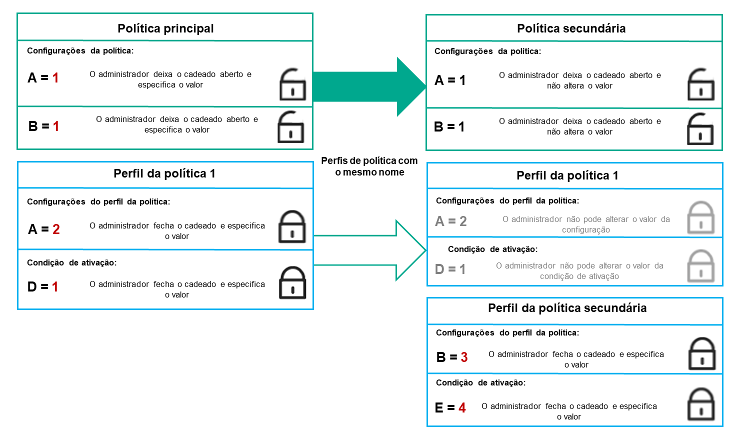 Os perfis das políticas primária e secundária têm o mesmo nome. As configurações bloqueadas e a condição de ativação de um perfil de política principal alteram as configurações e a condição de ativação de um perfil de política secundário.