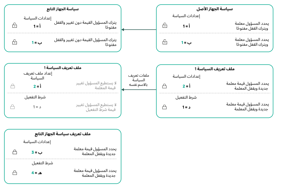 أسماء ملفات التعريف للسياسة الرئيسية والسياسة الفرعية واحدة. يتم نقل التغييرات في ملف تعريف السياسة الرئيسية إلى ملف تعريف السياسة الفرعية.