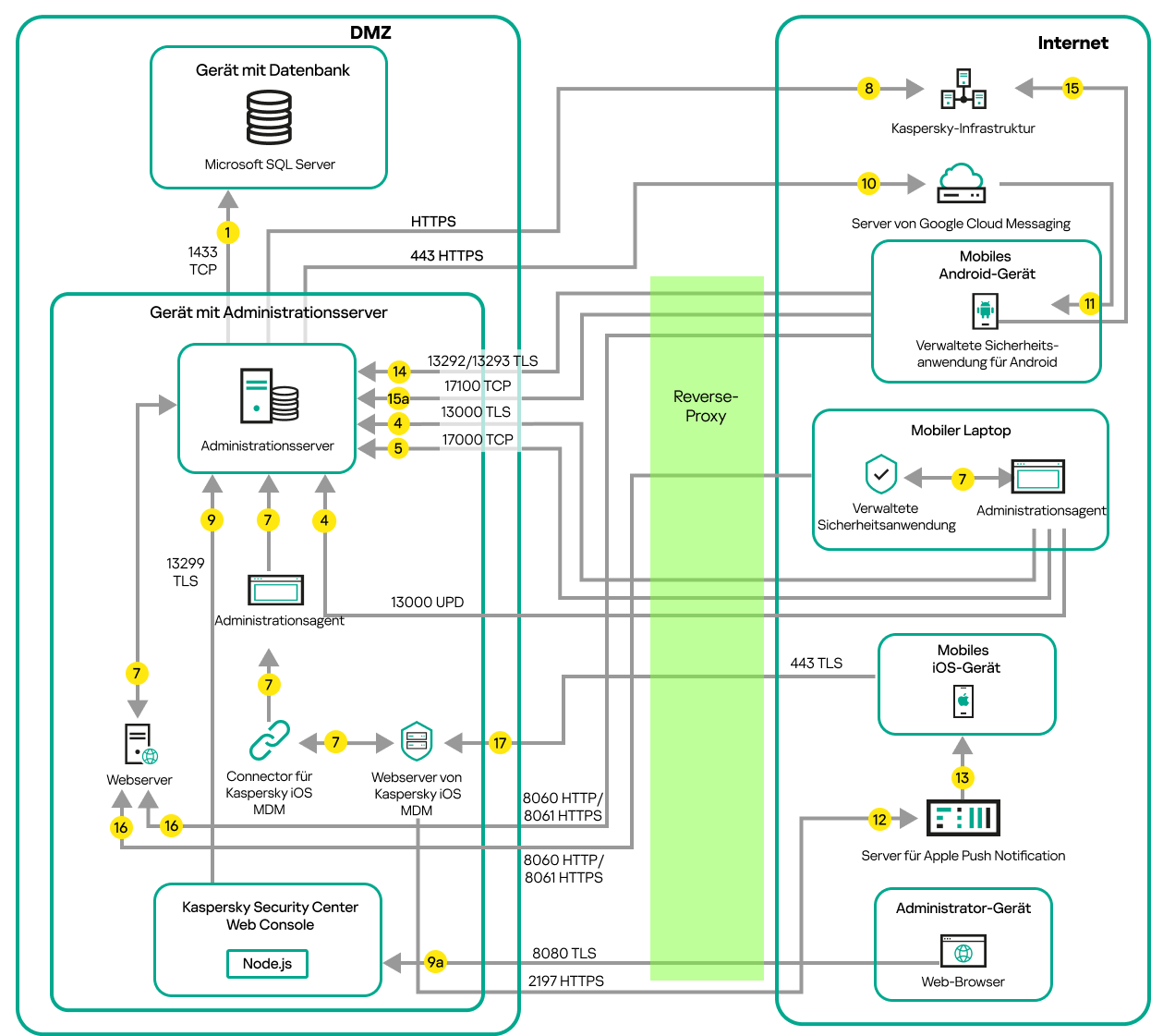 Der Administrationsserver befindet sich im LAN, die verwalteten Geräte befinden sich im Internet und Microsoft Forefront Threat Management Gateway wird verwendet.