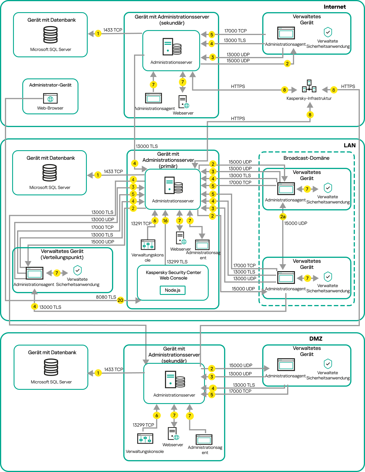 Der primäre Server und seine verwalteten Geräte befinden sich im LAN, die sekundären Server befinden sich in der DMZ, und weitere Server und Geräte befinden sich im Internet.