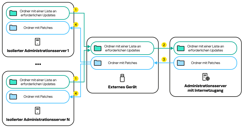 Ein isolierter Server erstellt für verwaltete Geräte eine Liste mit Updates, die anschließend an den zugeordneten Server übertragen wird.