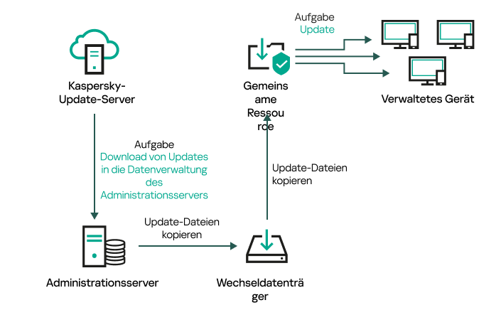 Update mittels eines lokalen Ordners oder einer freigegebenen Ressource.