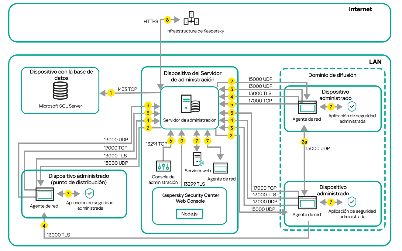 El servidor y los dispositivos administrados están en una red local. Los dispositivos administrados se conectan al servidor a través de puntos de distribución.