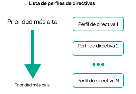 El perfil de directiva 1 tiene la prioridad más alta; el perfil de directiva 100 tiene la prioridad más baja.