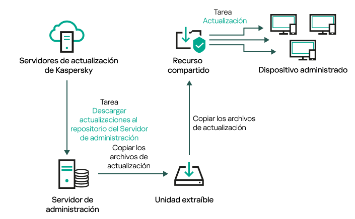 Actualización utilizando una carpeta local o un recurso compartido.