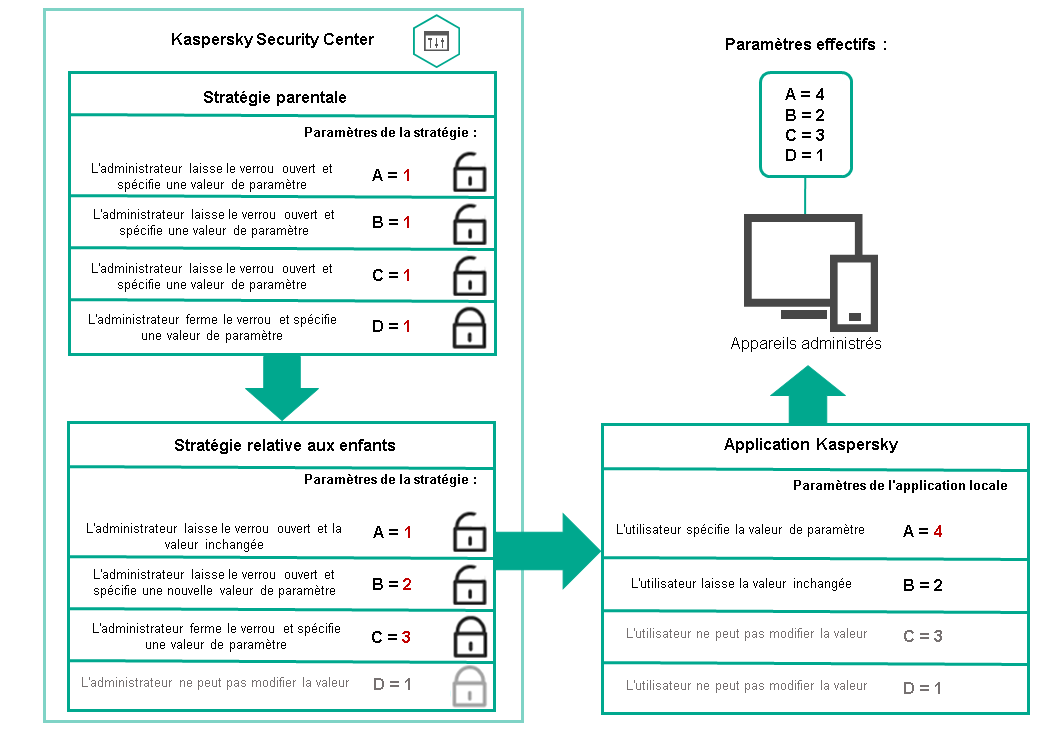 Les paramètres de la stratégie parente déverrouillée peuvent être réaffectés et verrouillés dans la stratégie enfant. Un utilisateur ne peut pas modifier les paramètres des stratégies parent et enfant, seuls les paramètres déverrouillés peuvent être réaffectés.