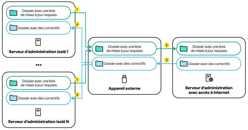 Chaque Serveur d'administration isolé crée une liste des mises à jour à installer sur les appareils administrés. Cette liste est transférée du Serveur d'administration isolé vers le Serveur d'administration attribué avec accès à Internet par un appareil externe.