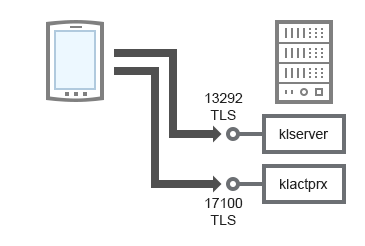 Қолданбаны басқару үшін сервер TCP 13292 TLS порты арқылы қосылады. Белсендіру үшін TCP 17100 TLS порты пайдаланылады.