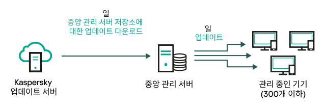 배포 지점 없이 중앙 관리 서버 저장소에 업데이트 다운로드 작업.