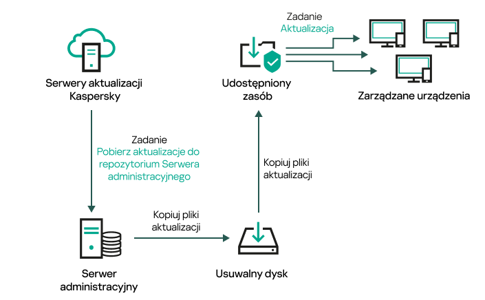 Aktualizuj przy użyciu folderu lokalnego lub zasobu współdzielonego.