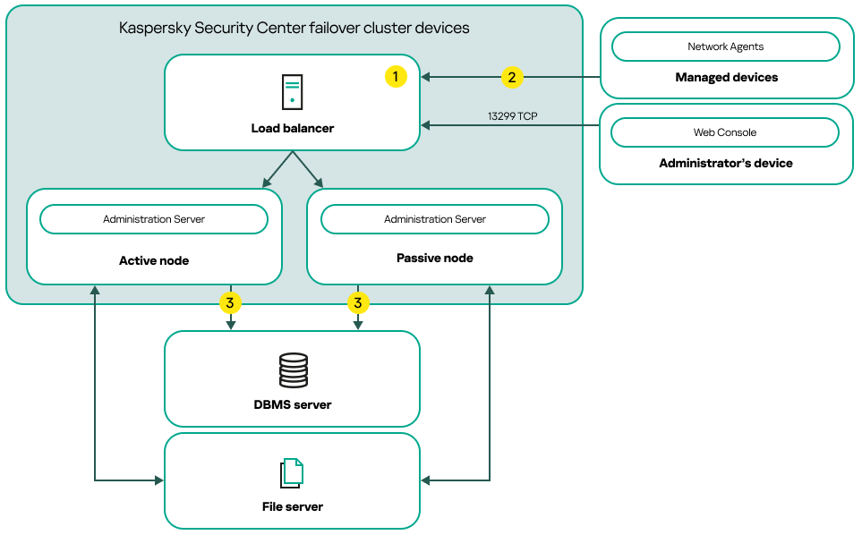 Um esquema de implementação do Kaspersky Security Center que inclui um balanceador de carga de terceiros.